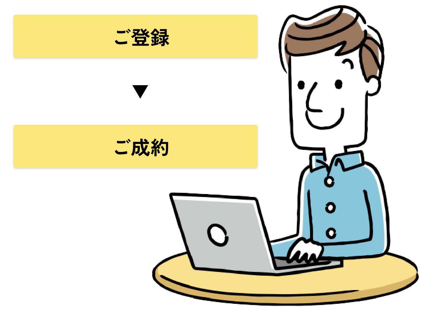 ３.ご成約