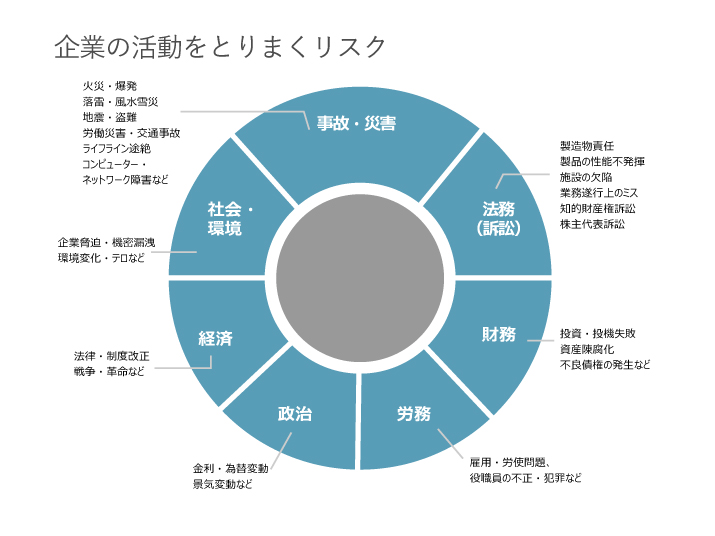 企業の活動をとりまくリスク