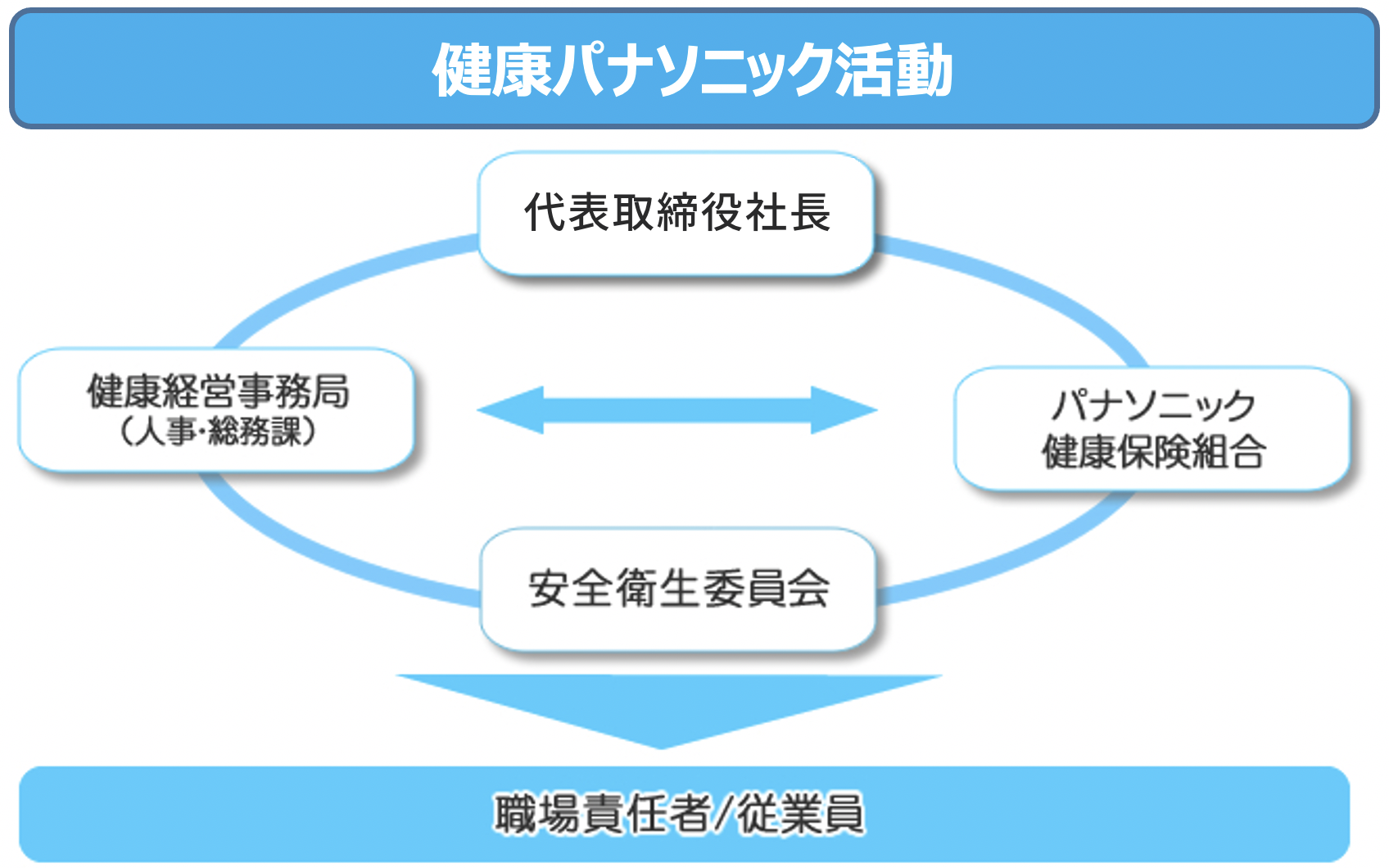 推進体制と活動実績（目標）