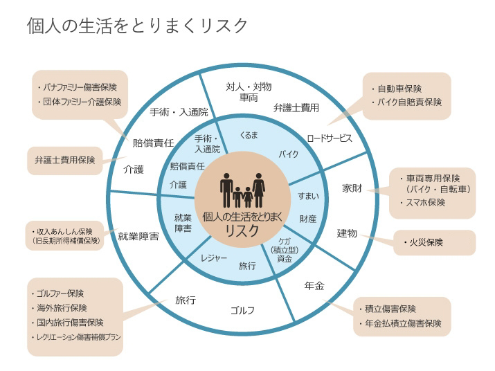 個人の生活をとりまくリスク