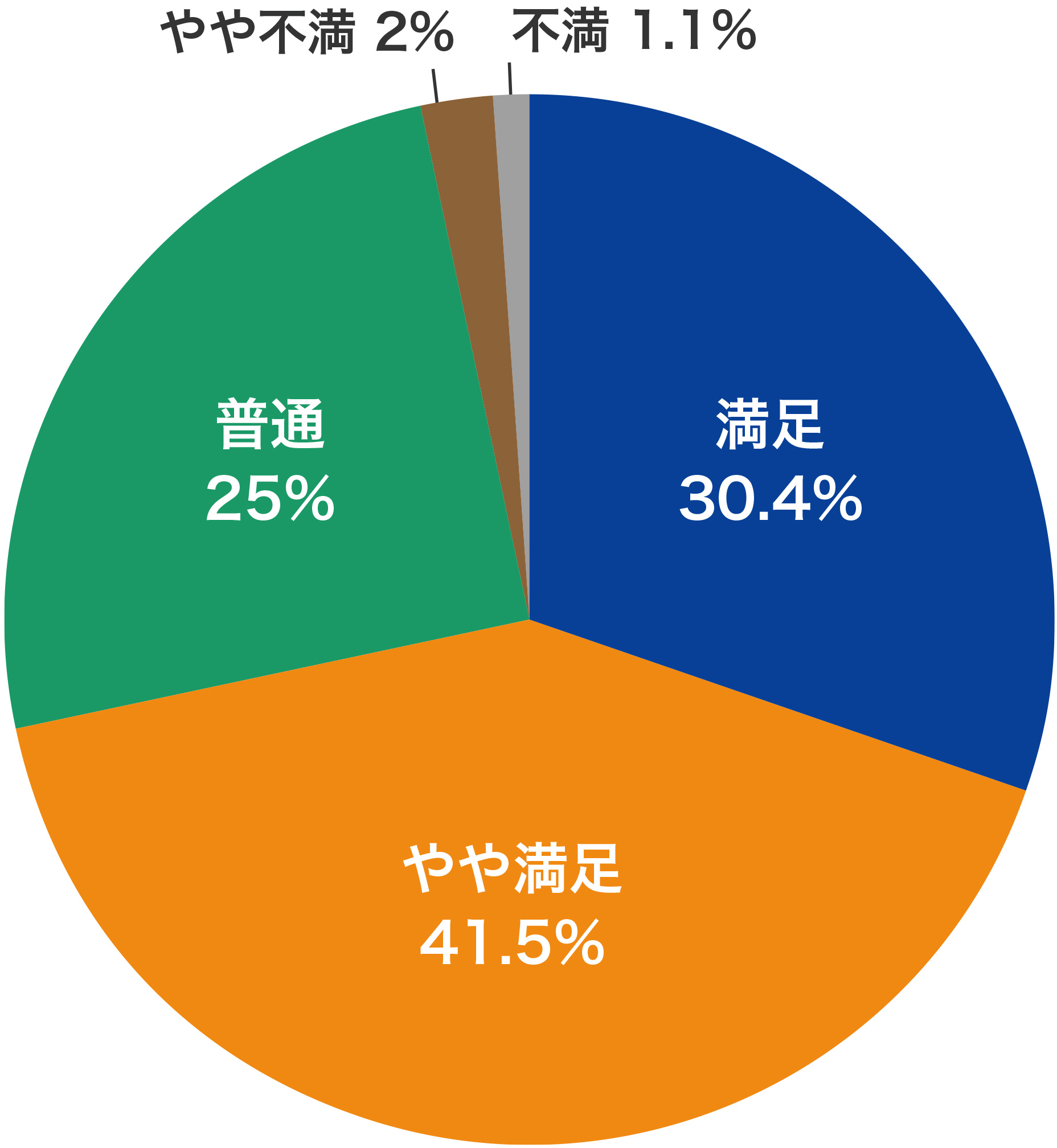 代理店推奨度