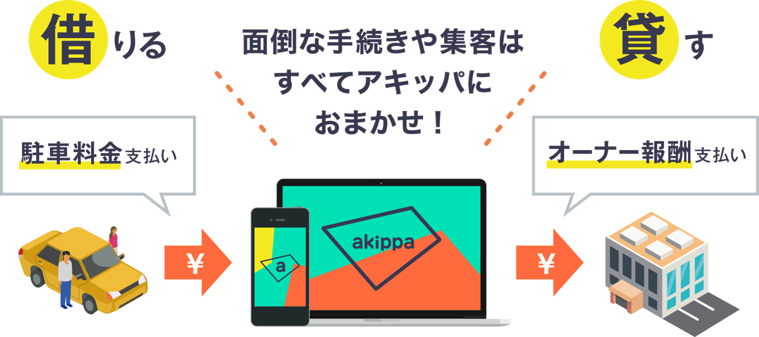面倒な手続きや集客はすべてアキッパにおまかせ!