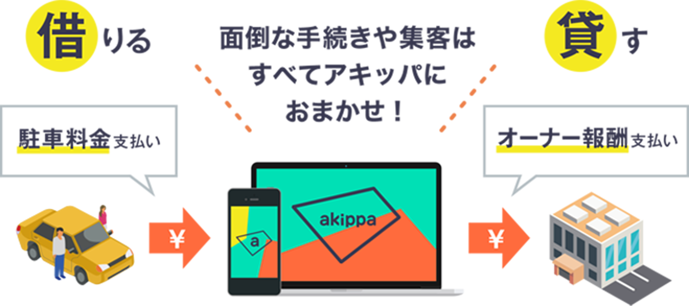 面倒な手続きや集客はすべてアキッパにおまかせ!