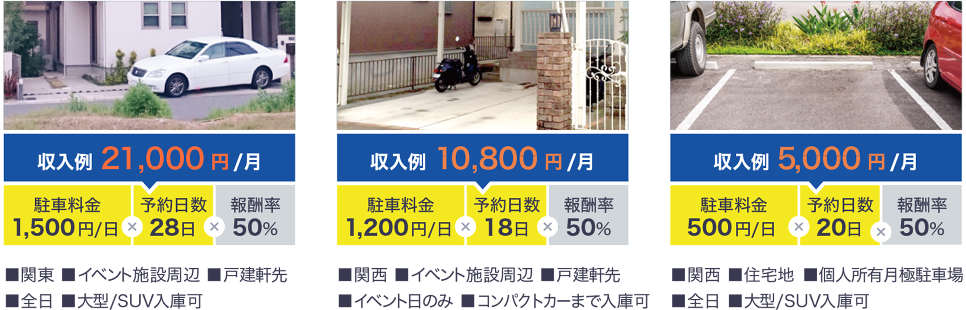 収入例21,000円/月×駐車料金1,500円/日×予約日数28日×報酬率50% ■関東 ■イベント周辺施設 ■戸建軒先 ■全日 ■大型/SUV入庫可 収入例10,800円/月×駐車料金1,200円/日×予約日数18日×報酬率50% ■関西 ■イベント周辺施設 ■戸建軒先 ■イベント日のみ ■コンパクトカーまで入庫可 収入例5,000円/月×駐車料金500円/日×予約日数20日×報酬率50% ■関西 ■住宅地 ■個人所有月極駐車場 ■全日 ■大型/SUV入庫可