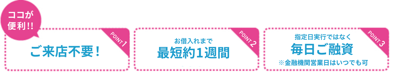 ここが便利!! ご来店不要! ご融資まで保証会社に申込書類到着後原則5営業日以降 指定日実行ではなく毎日ご融資