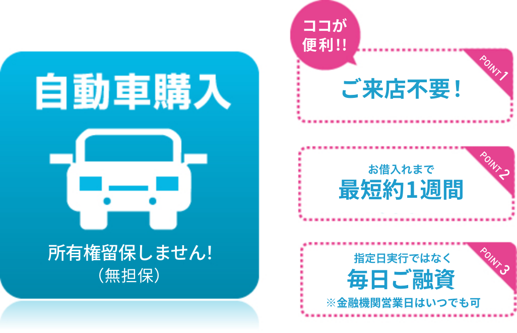 自動車購入 ここが便利!! ご来店不要! ご融資まで保証会社に申込書類到着後原則5営業日以降 指定日実行ではなく毎日ご融資