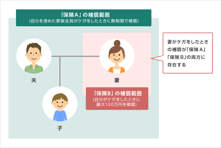 補償の重複の例