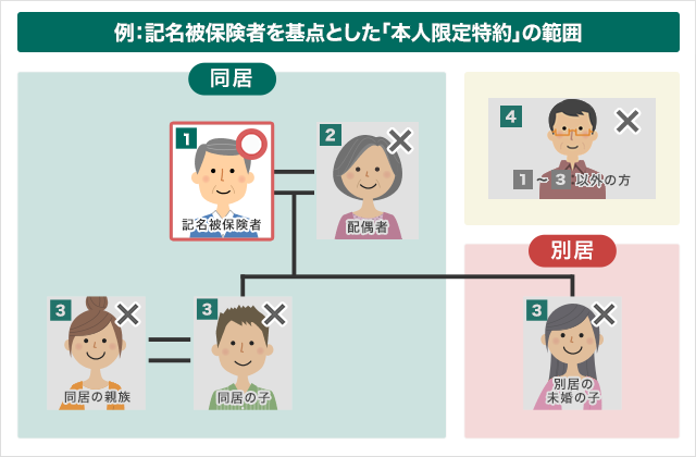 例：記名被保険者を基点をした「本人限定特約」の範囲