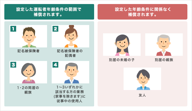 「運転者年齢条件」と自動車保険の補償の関係（三井ダイレクト損保の場合）