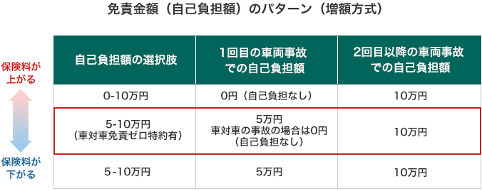 免責金額免責（事故負担額）のパターン（増額方式）