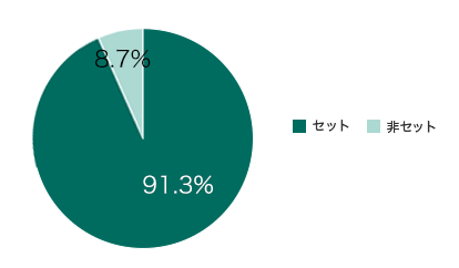 車両保険をセットされる率（車両保険付帯率）