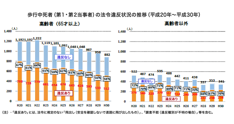歩行中死者(第1・第2当事者)の法令違反状況の推移(平成20年~平成30年)