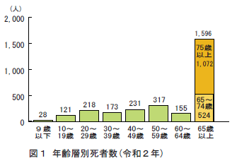 図1 年齢層別死者数(令和2年)