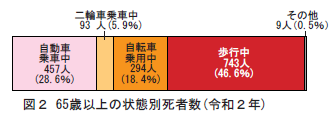 図1 65歳以上の状態別死者数(令和2年)