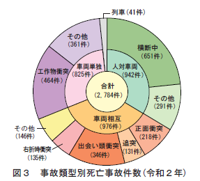 図3 自己類型別死亡事故件数(令和2年)