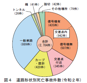 図4 道路形状別死亡事故件数(令和2年)