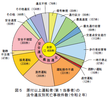 図5 原付以上運転者(第1当事者)の法令違反別死亡事故件数(令和2年)