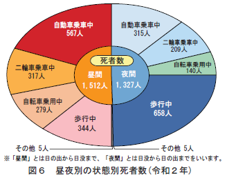 図6 昼夜別の状態別死者数(令和2年)