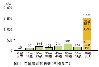 交通事故死者の6割近くは65歳以上の高齢者