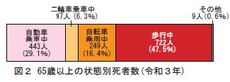 交通事故死者の6割近くは65歳以上の高齢者