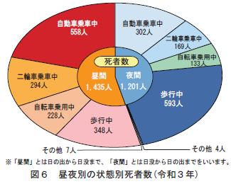 昼夜別の死者数では、夜間の走行中の死者数が4分の1近くを占める