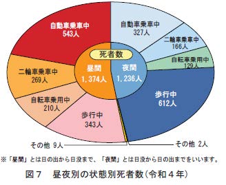 昼夜別※の死者数では、夜間の歩行中の死者数が4分の1近くを占める