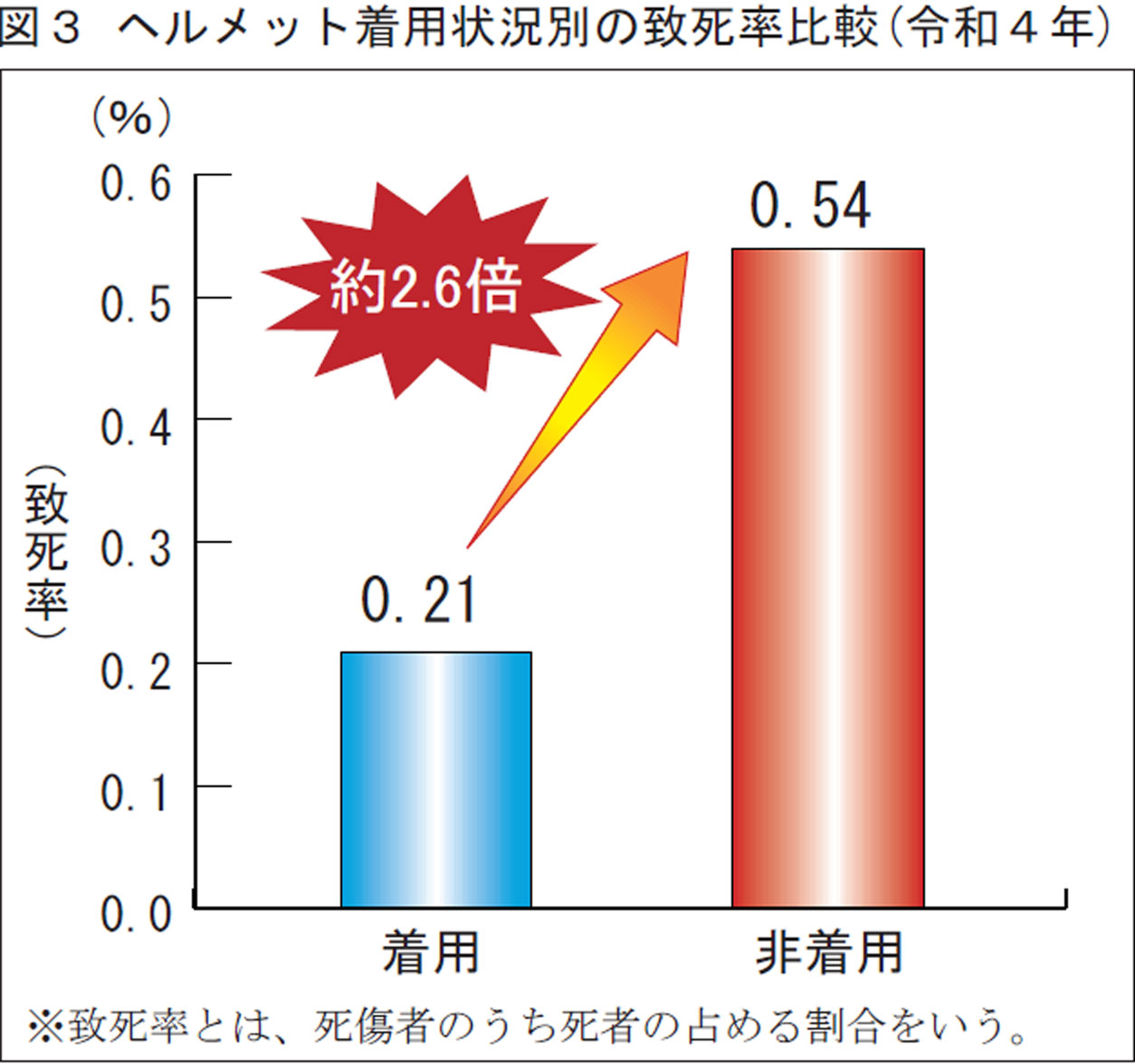 ヘルメットの着用状況別の致死率比較(令和4年)