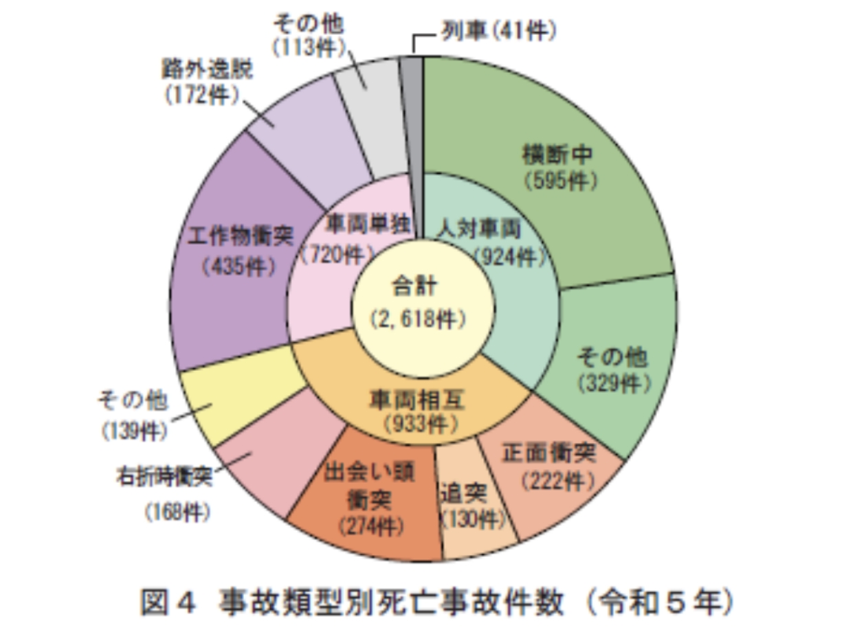 「横断中」が4分の1近くを占める
