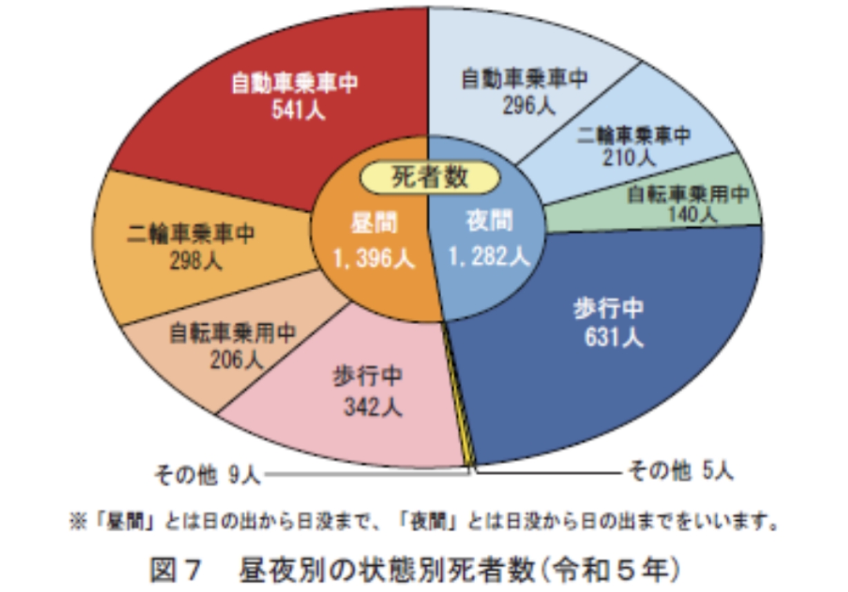 昼夜別*死者数は昼間のほうが多く、夜間は歩行中の死者数が4分の1近くを占める