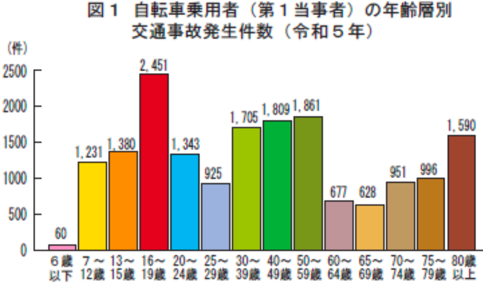図1 自転車乗用車(第1当事者)の年齢層別交通事故発生件数
