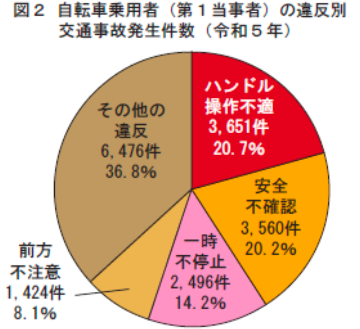 図2 自転車乗用車(第1当事者)の違反別交通事故発生件数