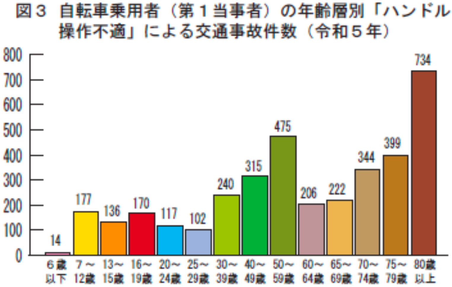 図3 自転車乗用車(第1当事者)の年齢層別「ハンドル操作不適」による交通事故件数(令和5年)