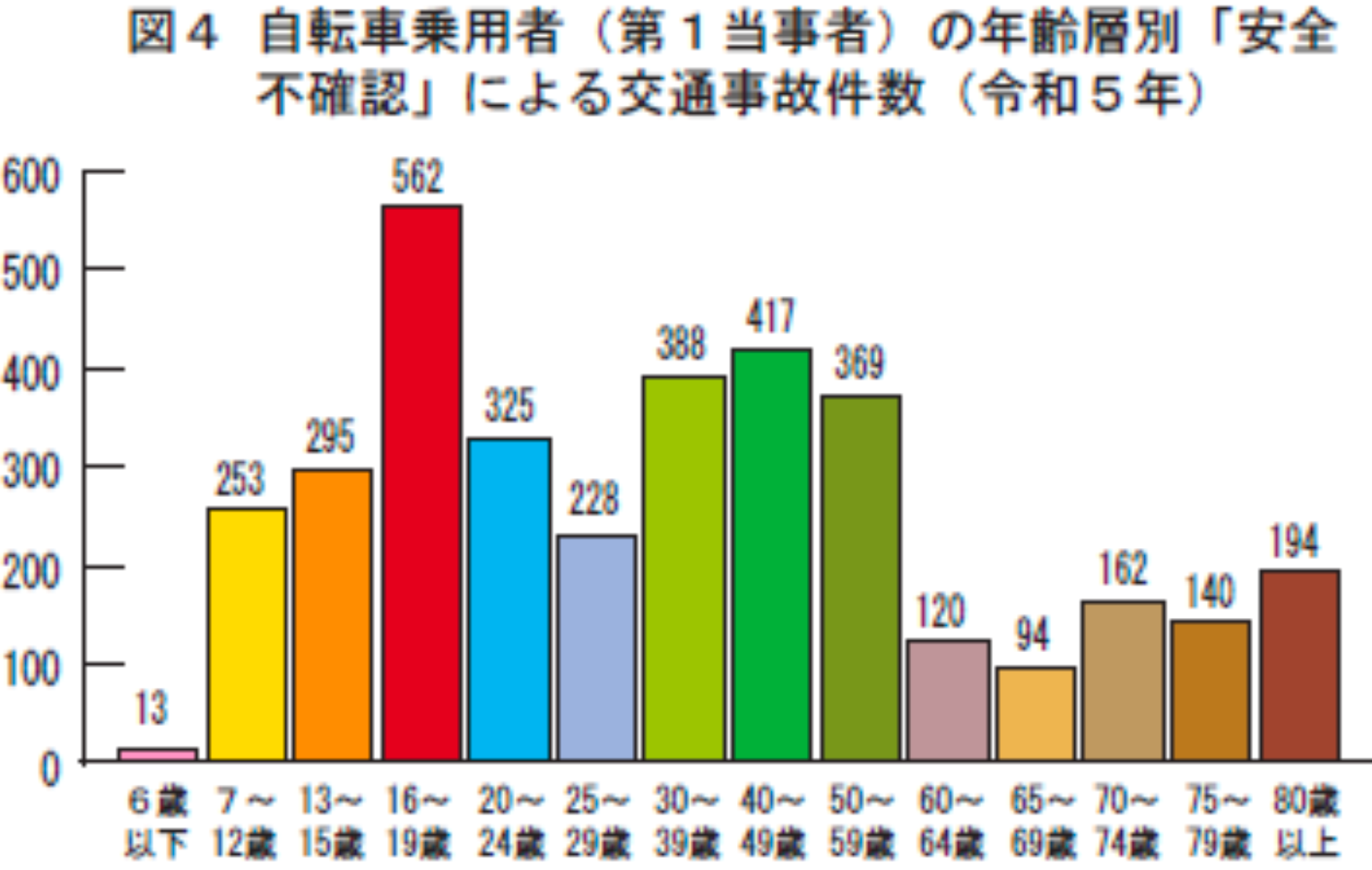 図4 自転車乗用車(第1当事者)の年齢層別「安全不確認」による交通事故件数(令和5年)
