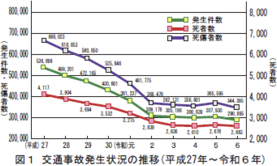 図1 交通事故発生状況の推移