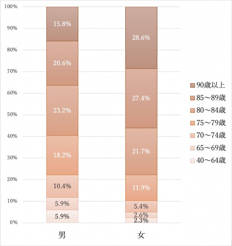 出典:厚生労働省「2019年 国民生活基礎調査」(図は筆者作成)