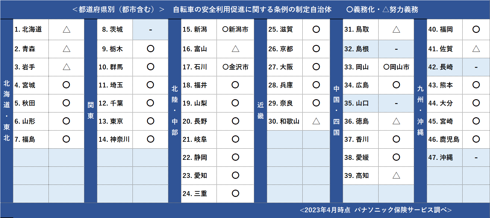 <都道府県別(都市含む)> 自転車安全利用促進に関する条例の制定自治体 【2021年10月時点】