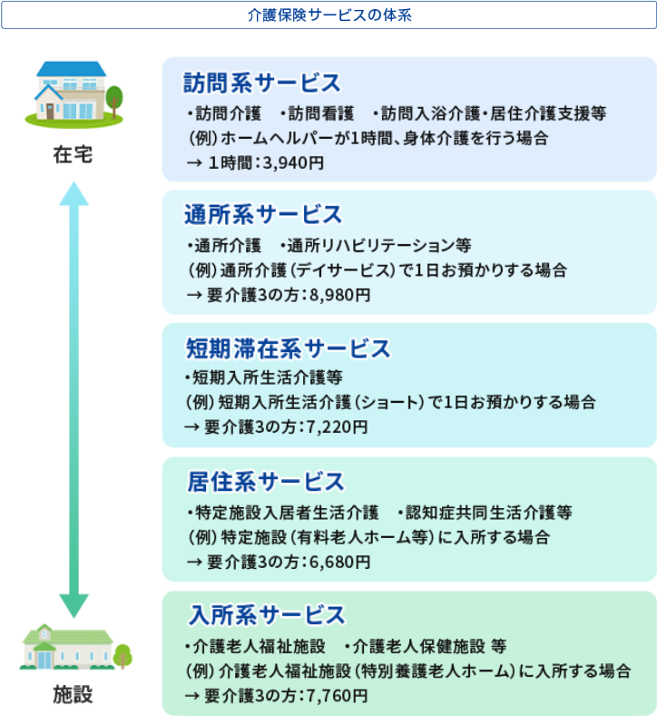 図表2:介護保険サービスの体系