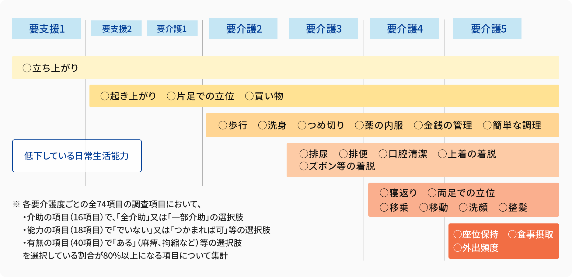 図表4:要介護状態区分別の状態像
