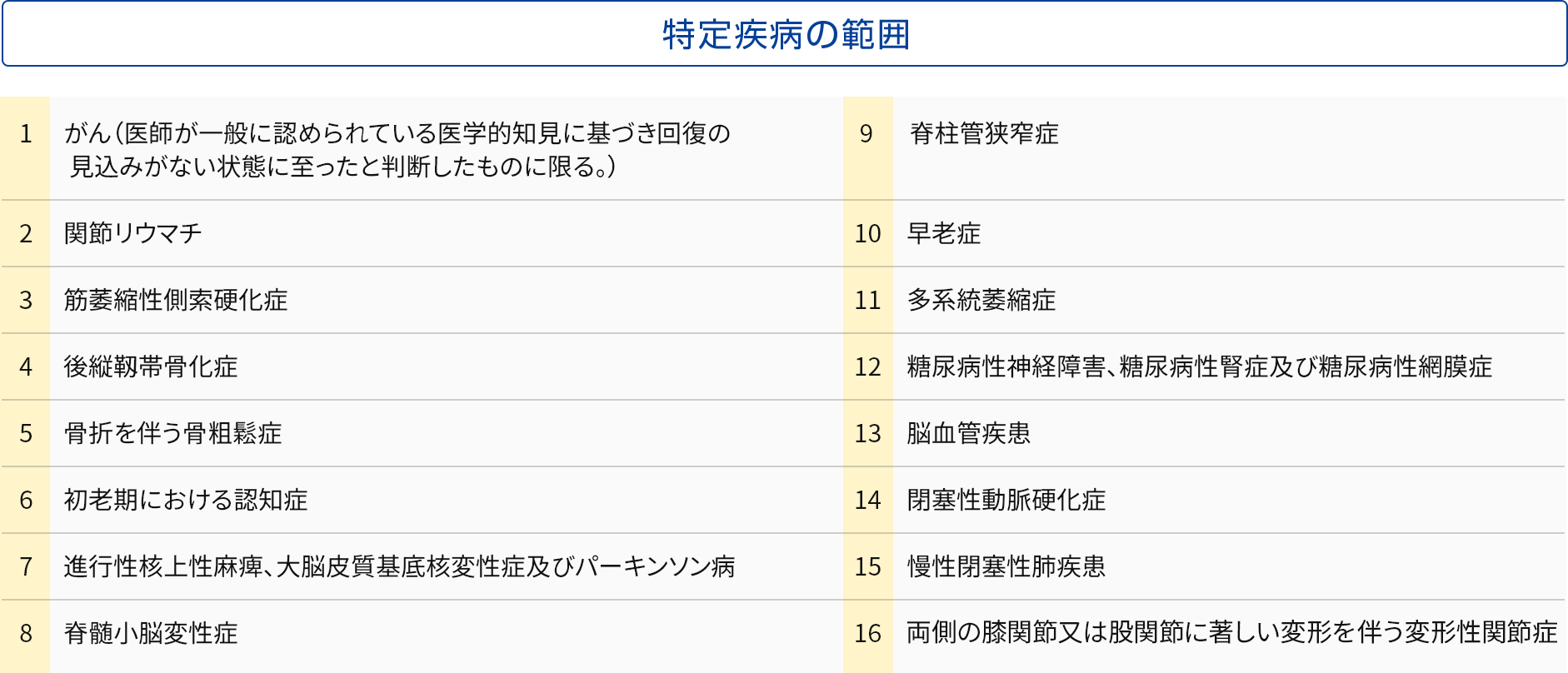 図表6:16種類の特定疾病