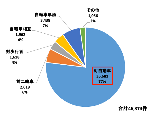相手当事者別自転車関連死亡・重傷事故(第1・第2当事者)件数(平成26年~平成30年合計)