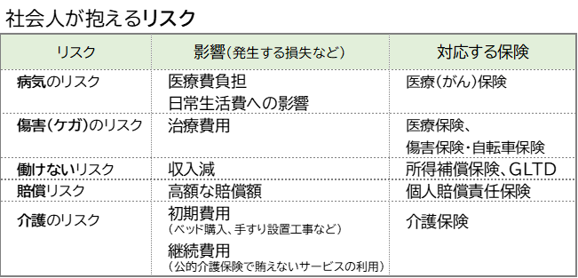 社会人のリスクとそれらに対応する保険
