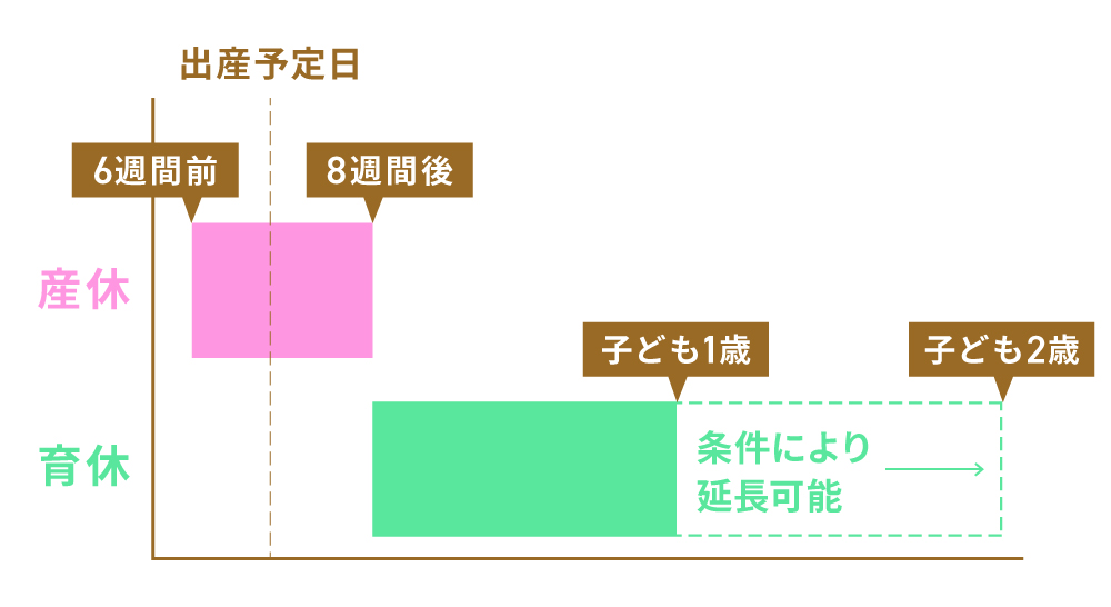 〈図〉産休・育休の期間1)