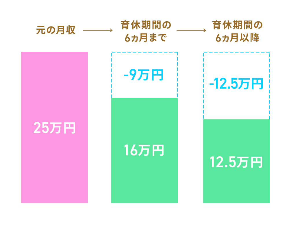 〈図〉月収25万円の場合の、産休・育休期間の収入の変化