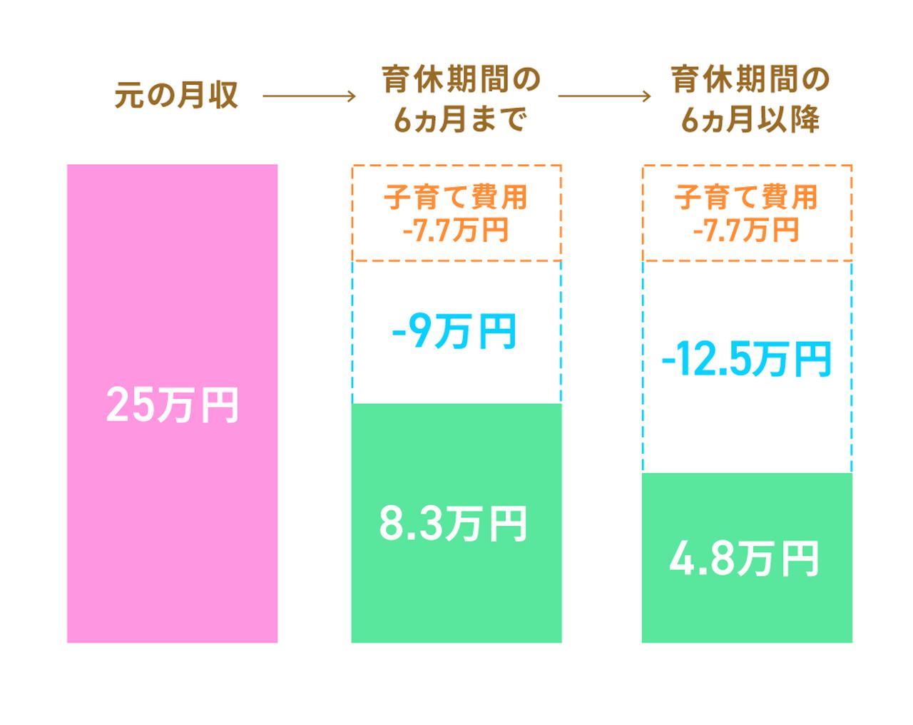 〈図〉月収25万円の場合の、産休・育休期間の家計の変化