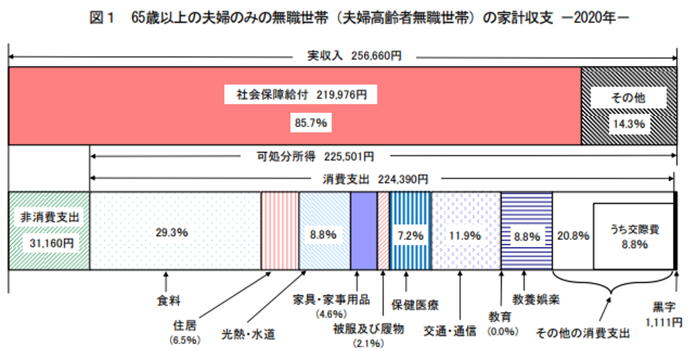 夫婦高齢者無職世帯