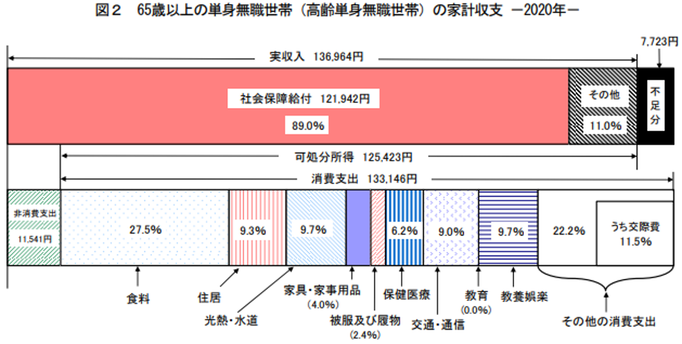 単身高齢者無職世帯