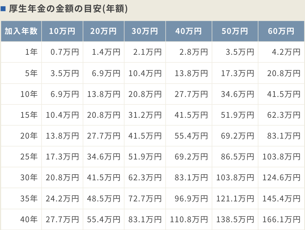 厚生年金の金額の目安