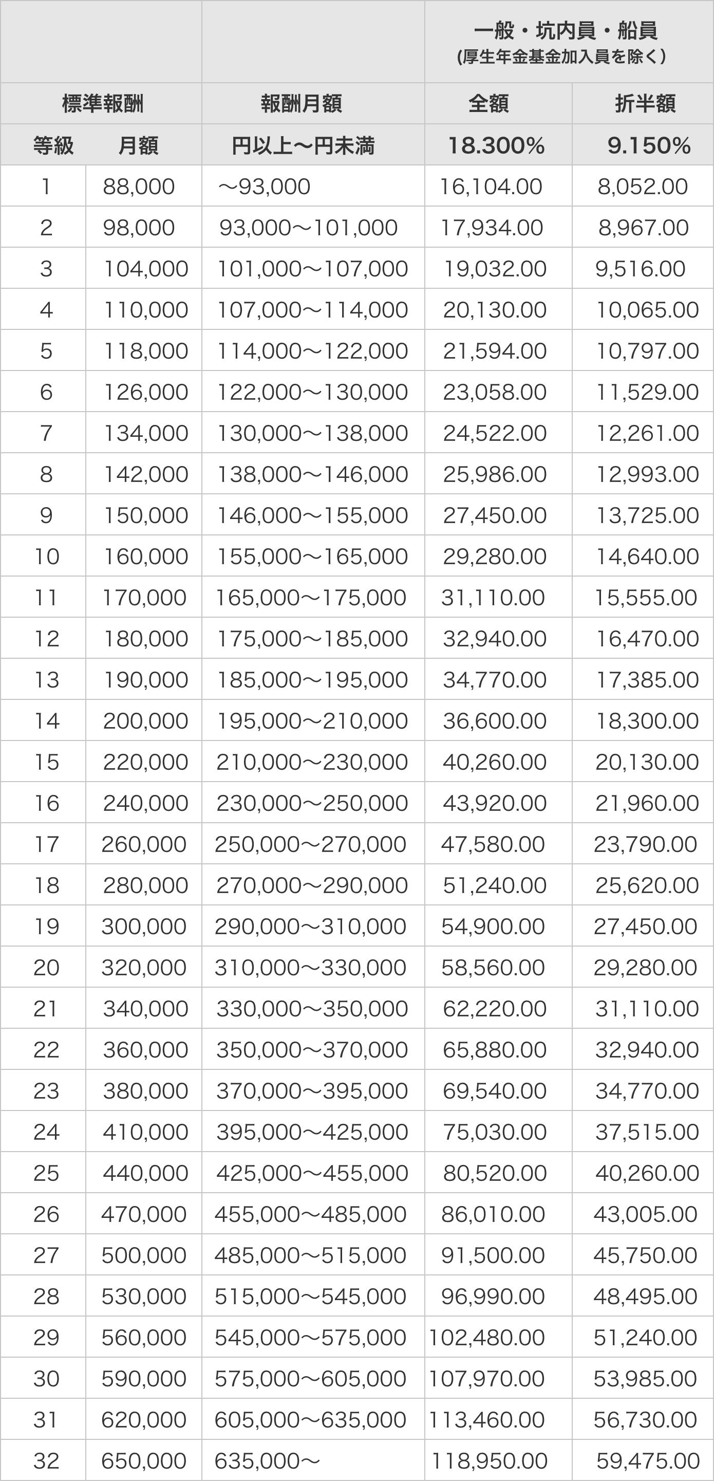 2021年度版 厚生年金保険料額表(単位:円)