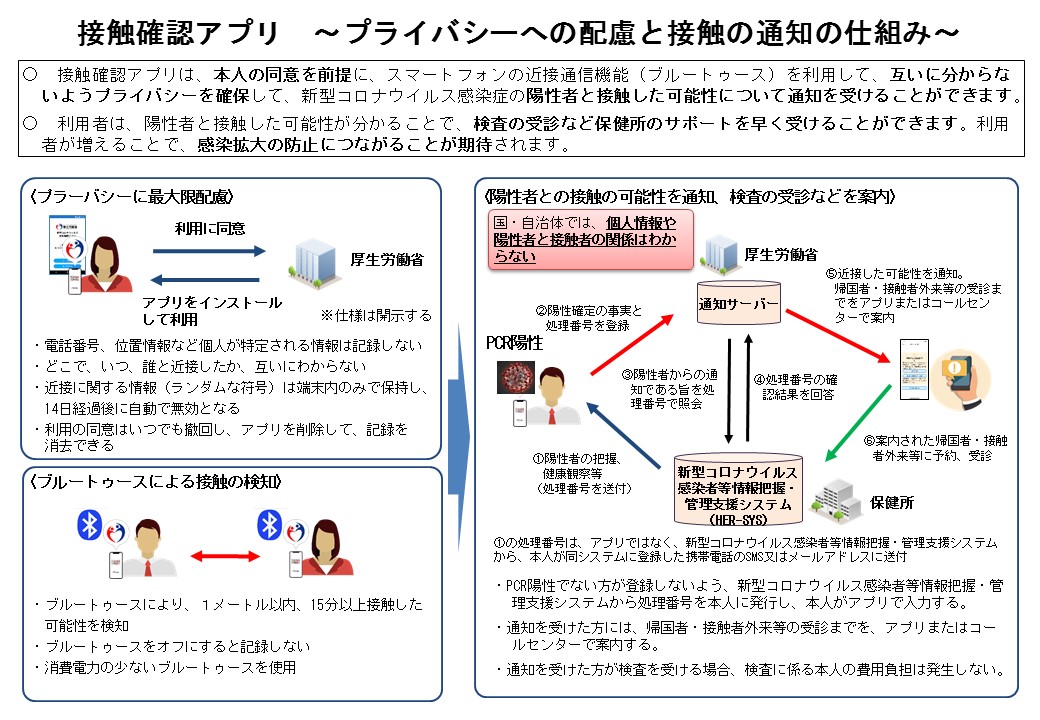 図表1:接触確認アプリの概要1