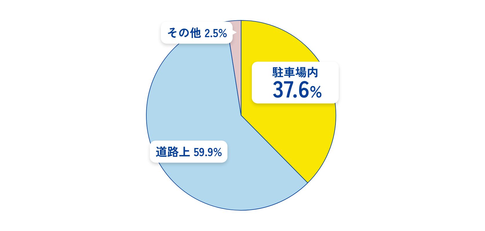 自動車事故の約40%は駐車場内で発生している